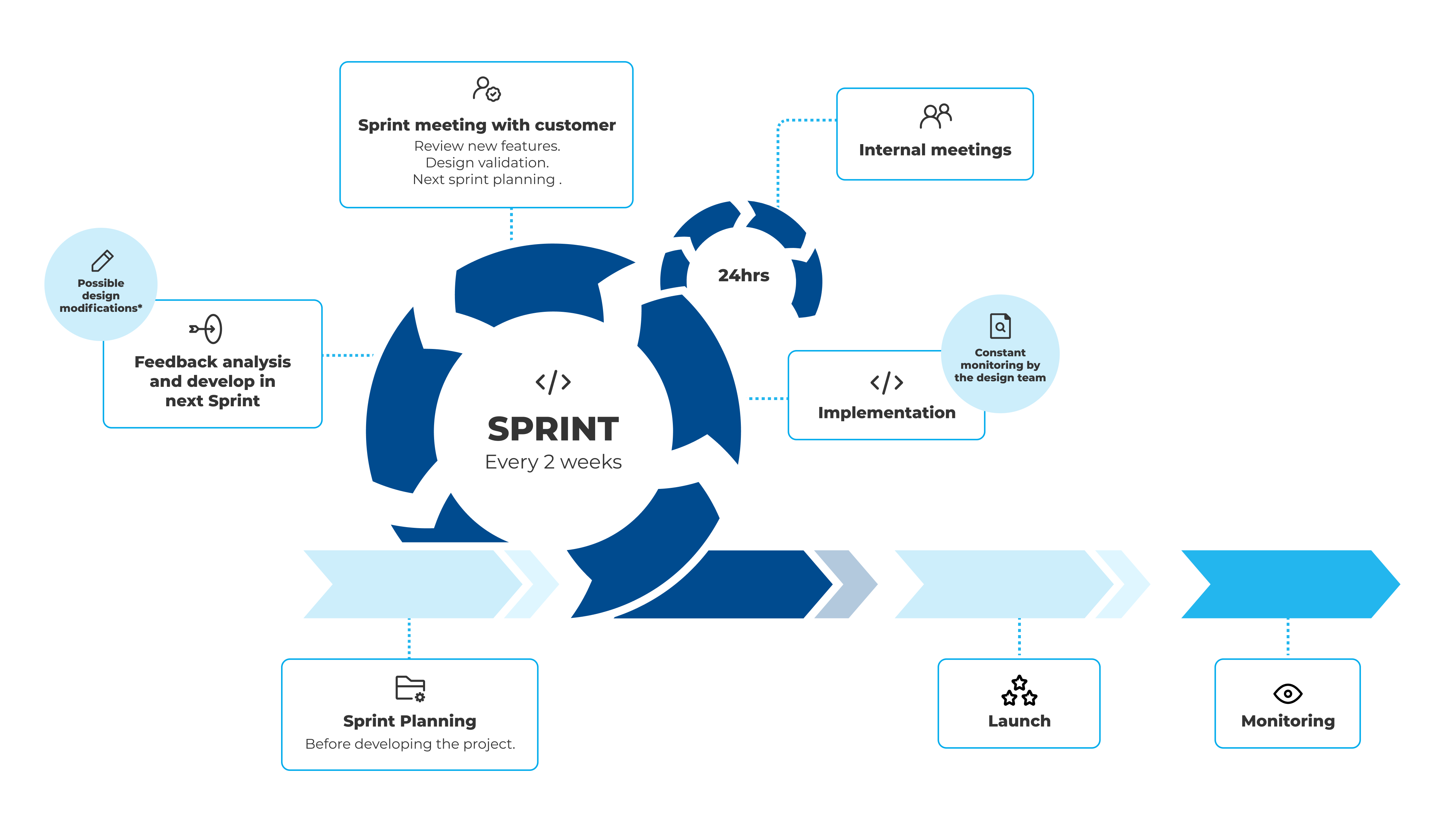 Work process of development